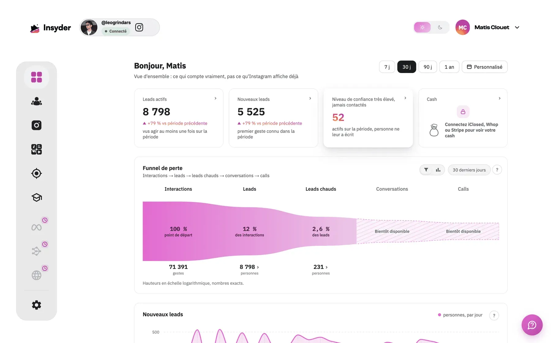Dashboard Insyder : leads actifs, nouveaux leads, leads jamais contactés et funnel de perte